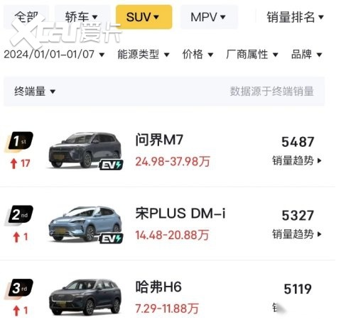 超越特斯拉、理想、比亚迪旗下SUV销量，问界M7连续两周夺冠
