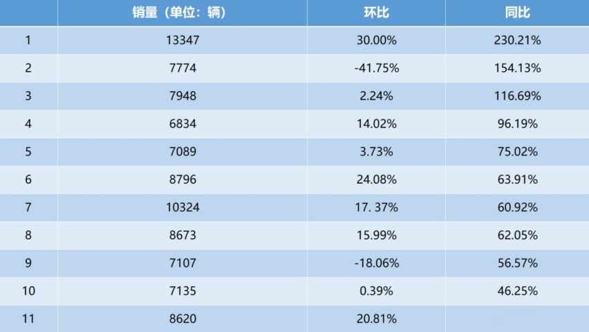 12月销量同比下滑7.83%，一向“优等生”的坦克到底怎么了？