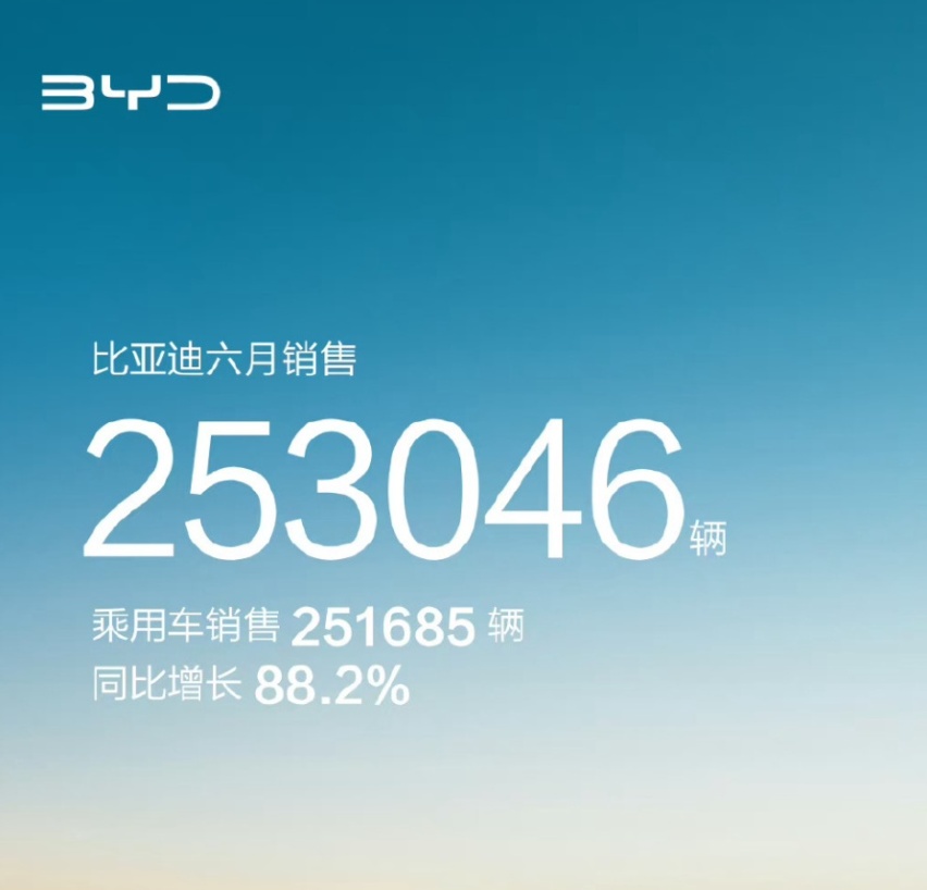 6月电车销量出炉！比亚迪，特斯拉又破纪录，日产被“绞杀”