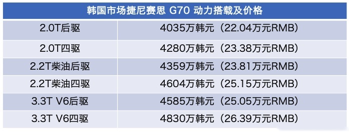 「韩系动向532」捷尼赛思G70国内2.0T价格在韩国能买3.3T V6？