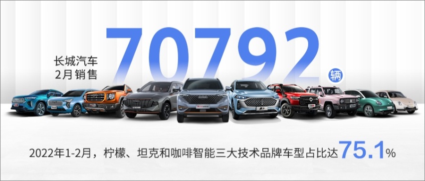 长城汽车2月销售70,792辆，坦克500锁定新爆款