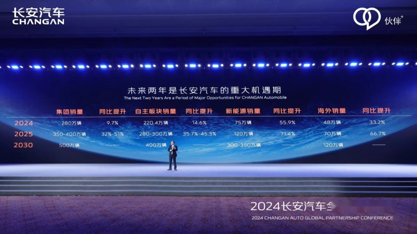 280万目标，8款新能源产品，2024“好戏”看长安