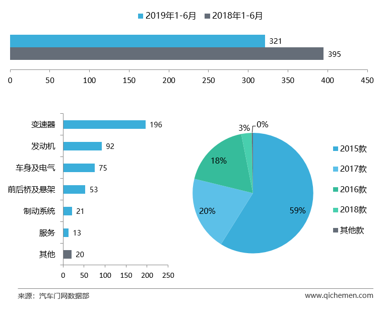 2019上半年车型投诉排行：途胜因机油门排名飙升