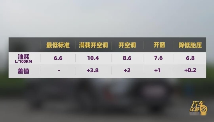 开空调、满载、开窗，到底会费多少油？48V轻混车型油耗测试！