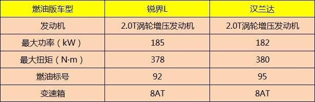 汉兰达坐不住了？入门即高配的福特锐界L“杀疯了”