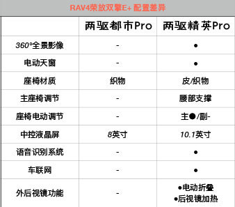 吸取教训、准确定价，插电的RAV4荣放竟然性价比满满？