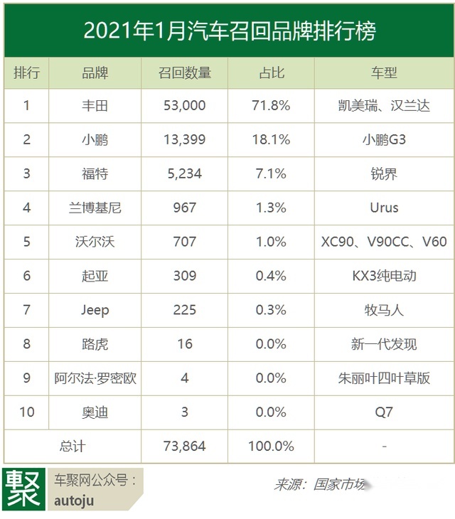 1月汽车召回：丰田“失速门”登顶 小鹏因逆变器召回1.34万