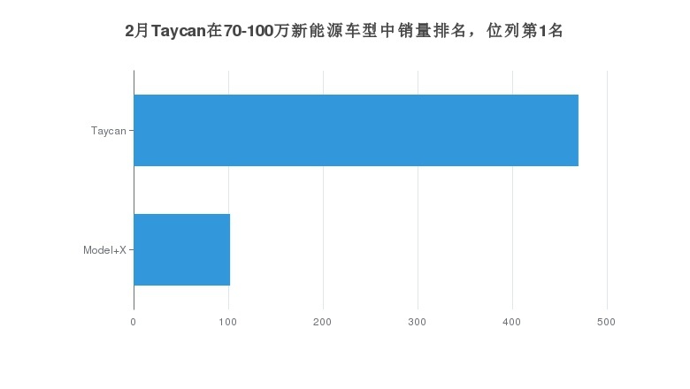 保时捷Taycan月度销量曝光，上海销量最高
