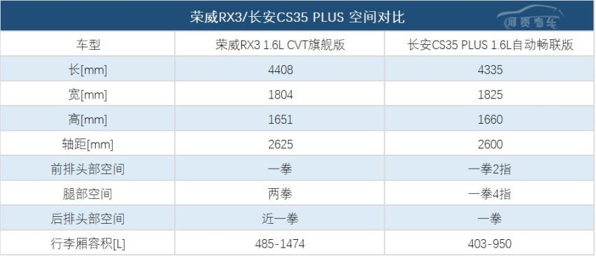 8万级都市时尚SUV，选荣威RX3还是长安CS35PLUS？