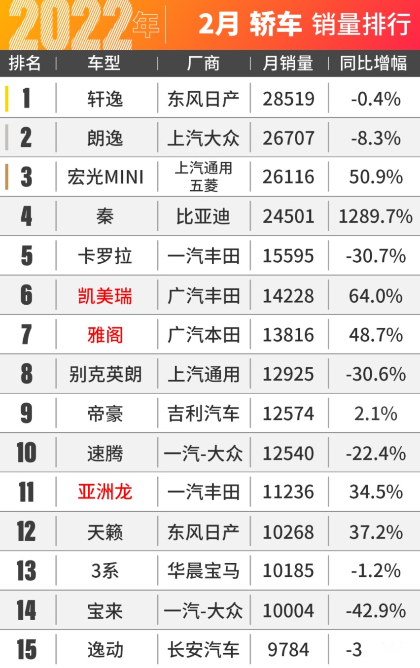 哈弗H6痛失SUV销冠！2月份比亚迪卖爆了
