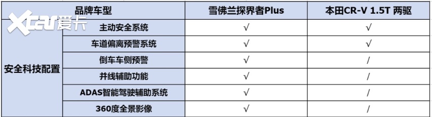 15-20万最值得选合资SUV，雪佛兰探界者Plus还是本田CR-V？