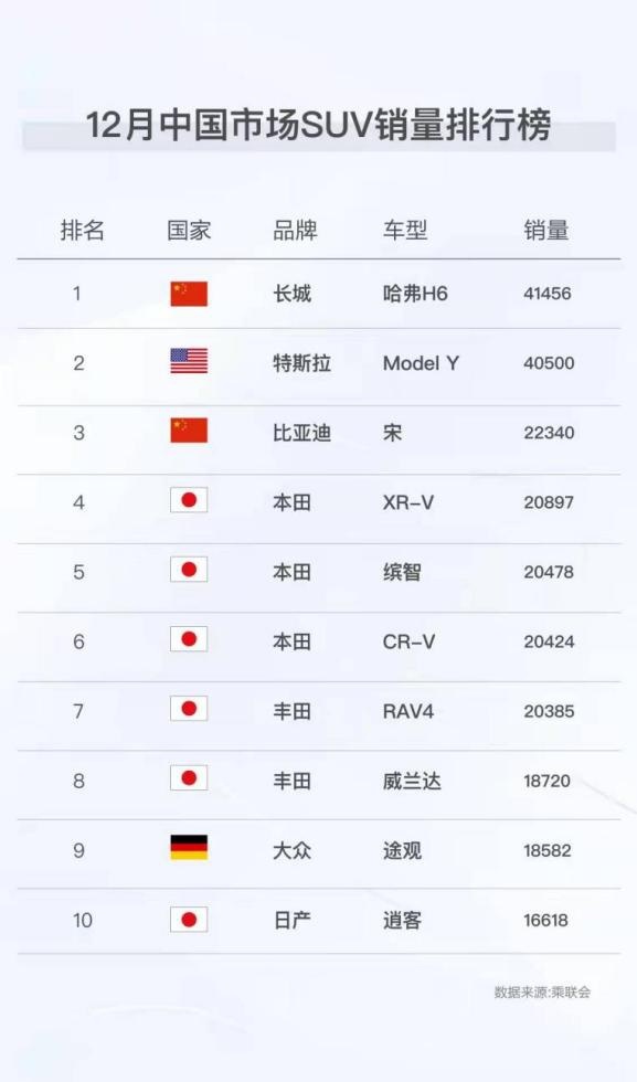 自主品牌荣登中国SUV销量榜第一和第三，超级混动技术开辟了新的市场蓝海