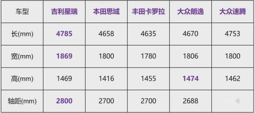 最低13万！全系搭配2.0T，吉利星瑞能颠覆思域、速腾么？