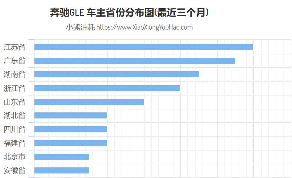 不同品牌的百万级豪车，在哪些省市最受欢迎？