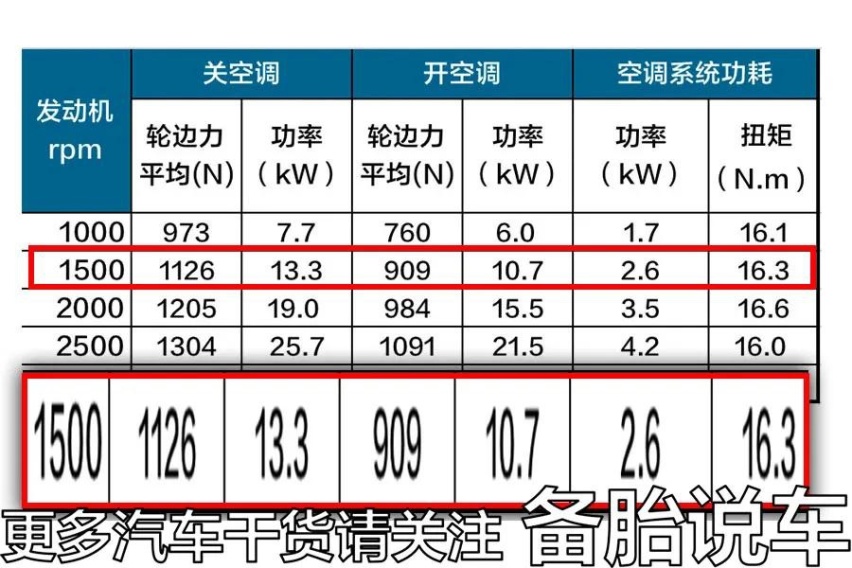 夏天开空调，对动力的影响有多大