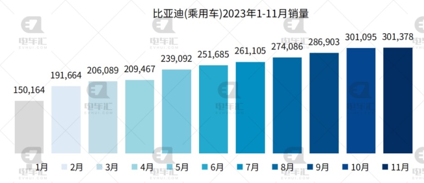 11月新能源汽车销量公布：比亚迪30.1万、埃安4.2万、理想4.1万
