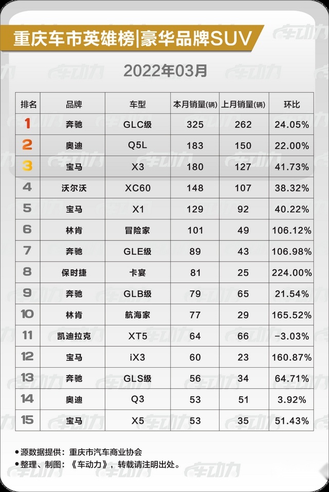 重庆人喜欢买什么车？|豪华品牌·3月车市最新消费趋势报告