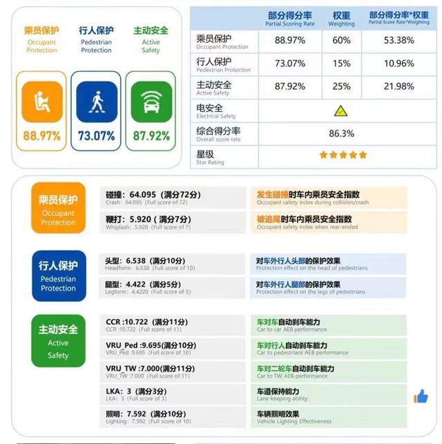 中国新能源MPV首家！岚图梦想家荣膺C-NCAP五星安全认证