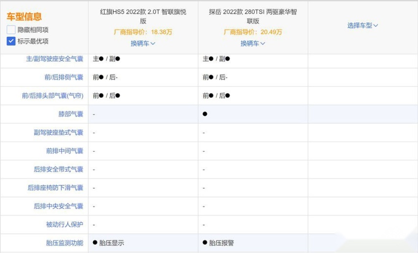 20万买SUV就选探岳？红旗HS5有话要说