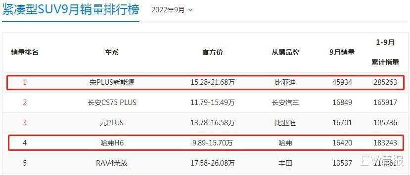 第三代哈弗H6 DHT-PHEV真有那么神？宋PLUS DM-i车主：