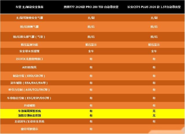 奔腾T77 PRO与长安CS75 PLUS,究竟谁是国潮实力派SUV?