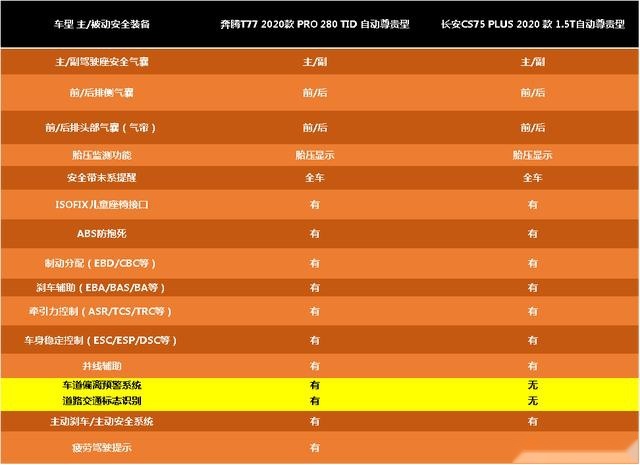 奔腾T77 PRO与长安CS75 PLUS，究竟谁是国潮实力派SUV？