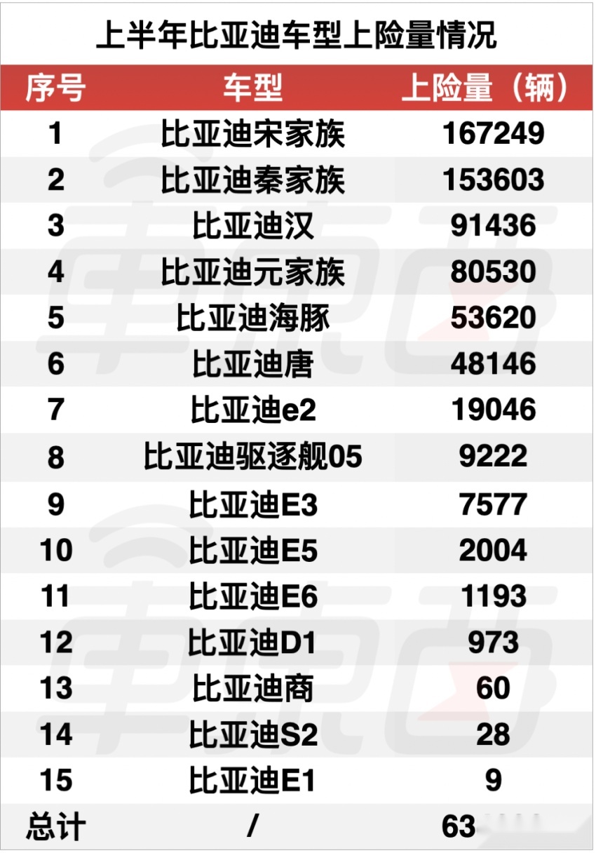 蔚小理加特斯拉都干不过比亚迪？上半年电车真实销量解读