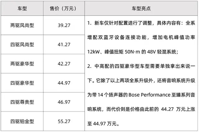 影豹不到13万，纯电XC40、蔚揽齐降价，凯迪拉克XT6稳中有升