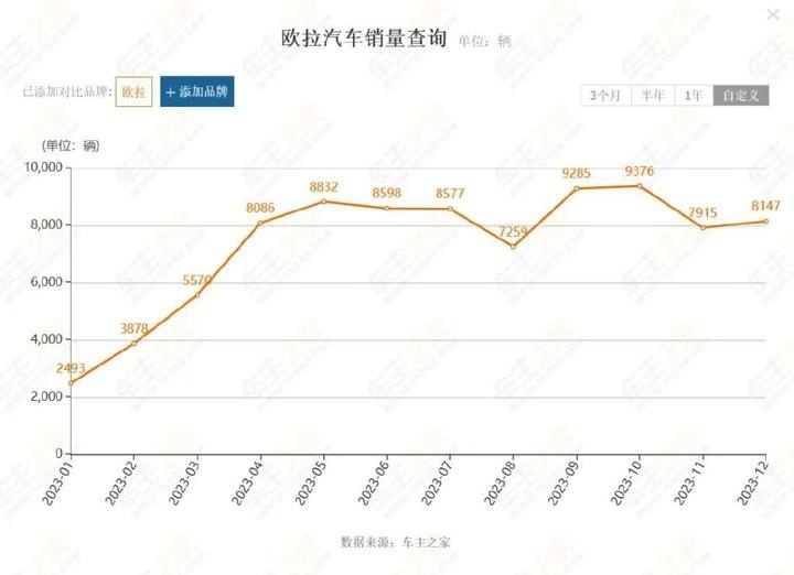 欧拉销量持续衰败，女性专属座驾为何不香了？