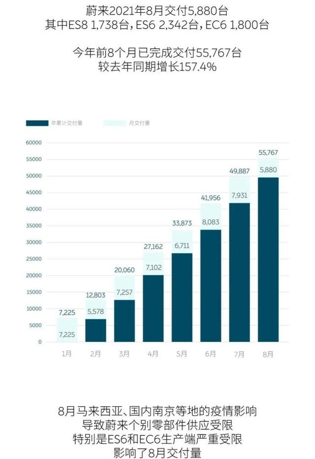 8月汽车销量抢先看，蔚来被哪吒超越，缺芯影响普遍