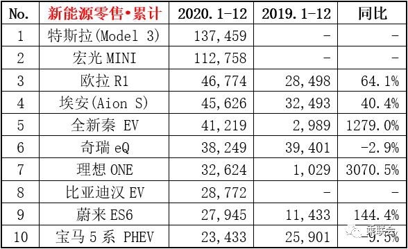 宏光MINIEV后来居上 特斯拉销冠难保 2020新能源销量