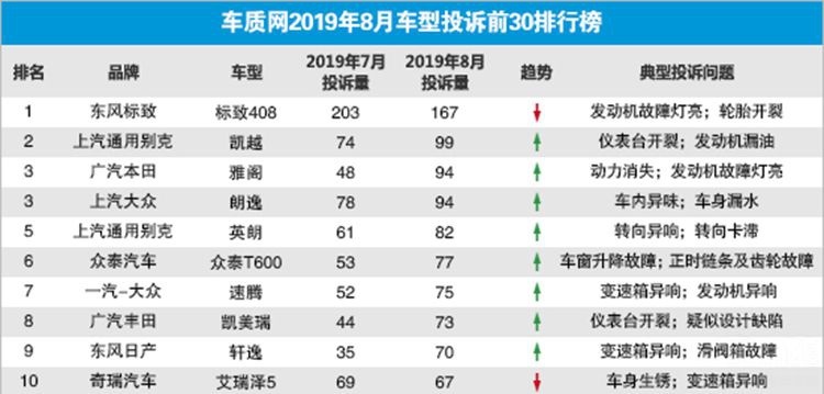 8月汽车投诉榜出炉