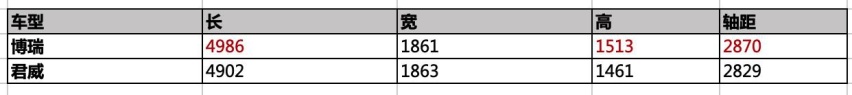 吉利博瑞累计销量突破19万辆，中国B级轿车新旗舰名不虚传