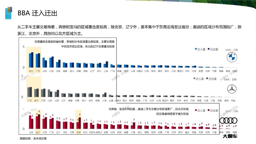 C:\Users\dell\Desktop\2020年豪华品牌二手车市场洞察【大搜车-车易拍】(1)_转转大师在线版_1614320119723\10.jpg