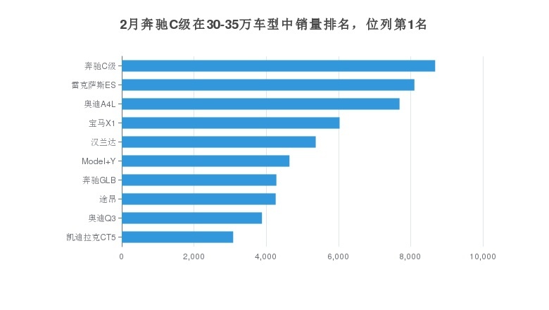 奔驰C级的月度销量发布，在德系产品中位列11名