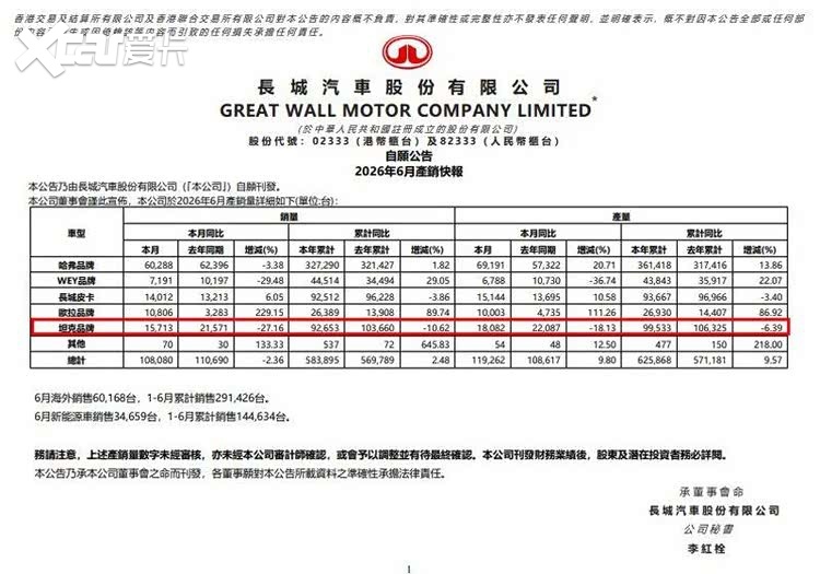 连续两月两位数下滑，越野开创者坦克正输掉自己的赛道？