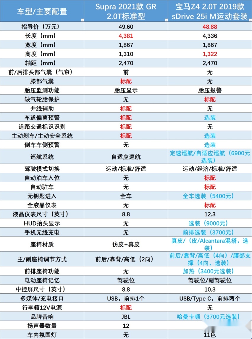 大50万买丰田“牛魔王”？我看有多少人支持Z4？
