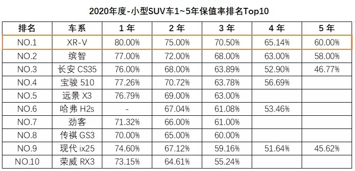 百万车主“价值之选”，东风本田XR-V持续领潮
