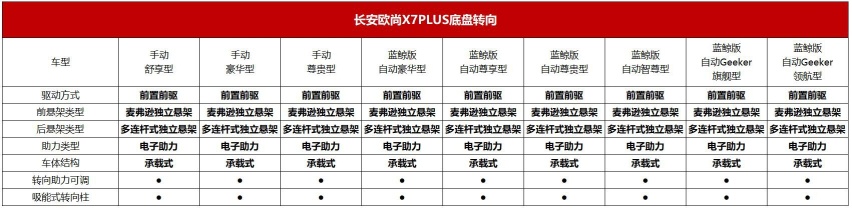 9款配置标配新一代蓝鲸动力，长安欧尚旗舰车型配置公布预售在即