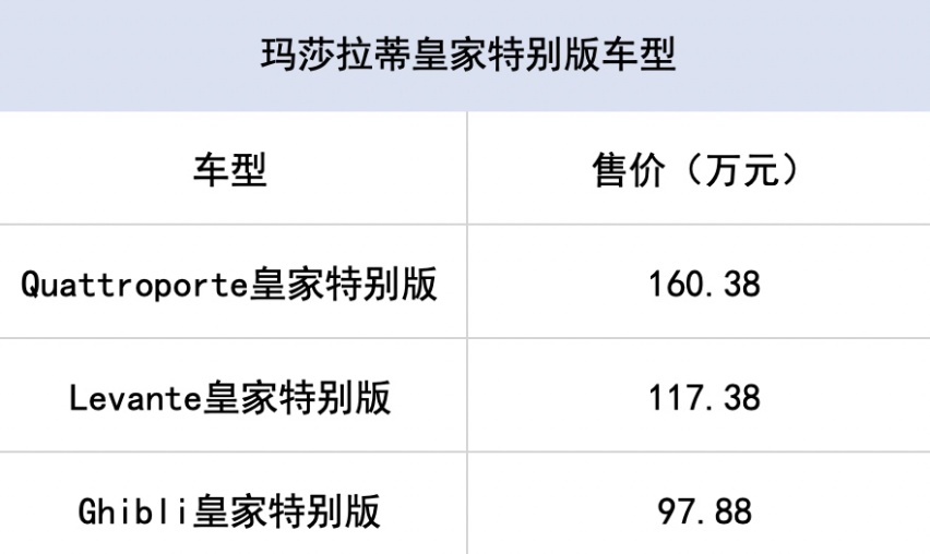 玛莎拉蒂皇家特别版车型国内限量发售 97.88万起售