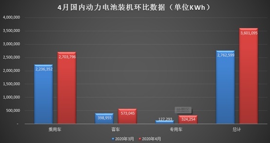4 月电池装机数据发布 LG 反超比亚迪 磷酸铁锂回暖明显