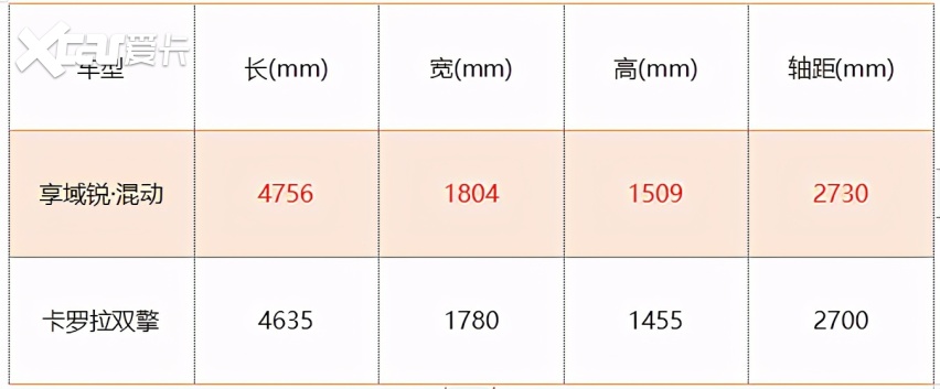 卡罗拉双擎VS享域锐·混动，动力油耗空间全面PK