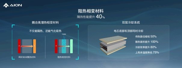 重磅发布弹匣电池2.0，埃安进入技术井喷期