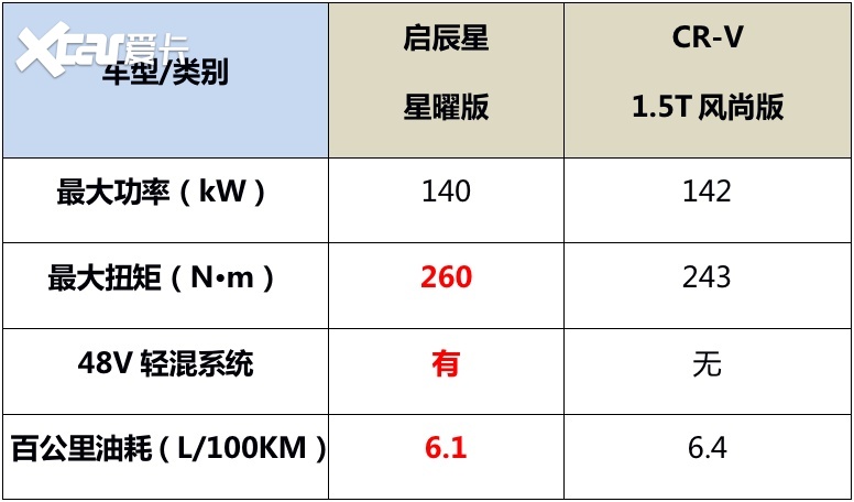 cr-v遇上启辰星:年轻人,咱今天就不讲武德了