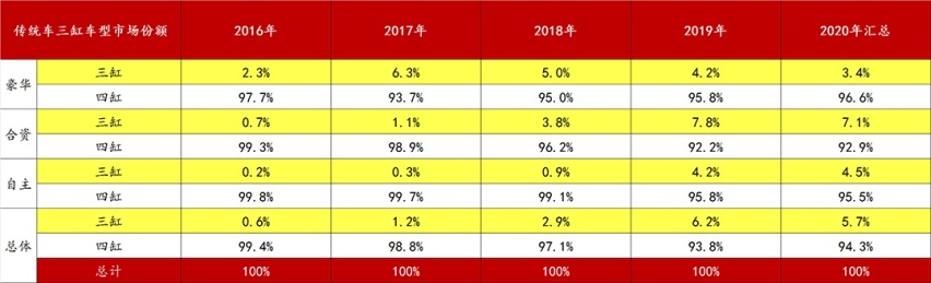 三缸车大败局：都是政策惹的祸？