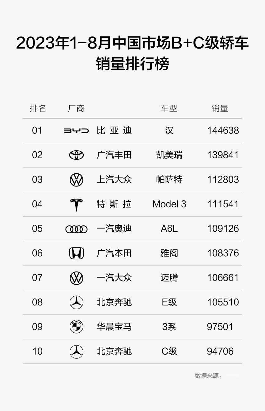 比亚迪汉战胜众多合资轿车，再夺1-8月B+C级轿车市场销冠