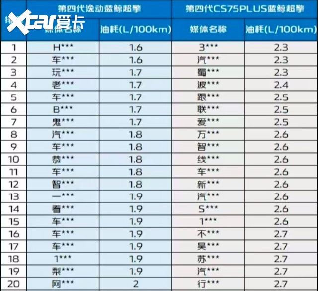 蓝牌家轿油耗低至1.6L/100km？长安蓝鲸超擎混动究竟如何做到的？