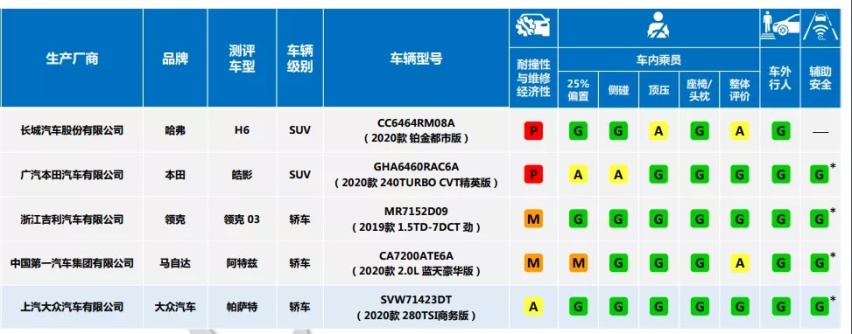 中保研最新测评报告，蔚来EC6等造车新势力表现优异