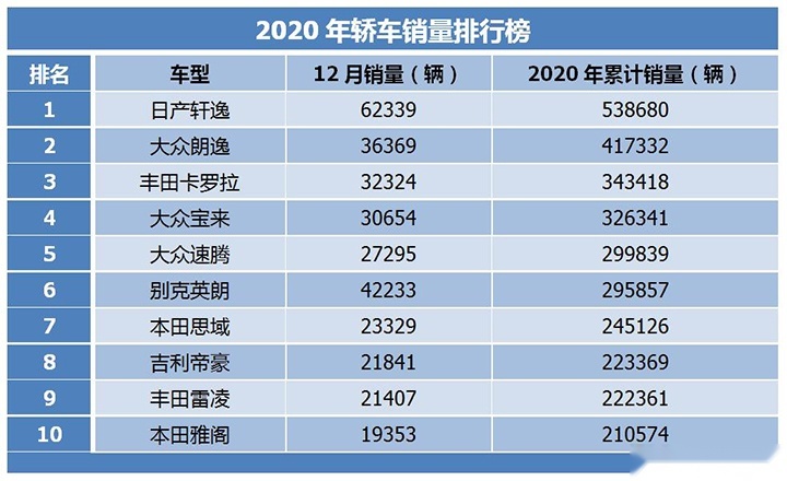 2020年轿车销量排行榜：轩逸力压朗逸成销冠，雅阁强势入前十