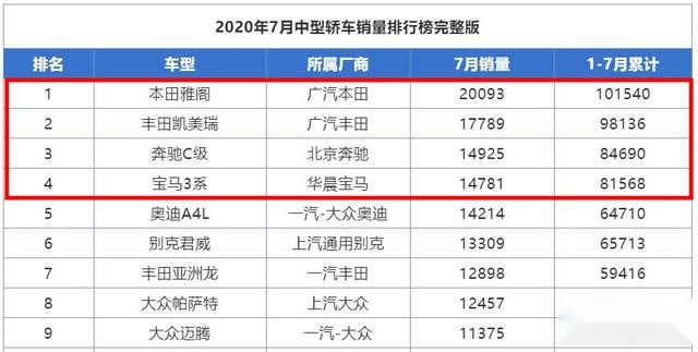 中型车里“谁”最热销？7月份销量给你答案！